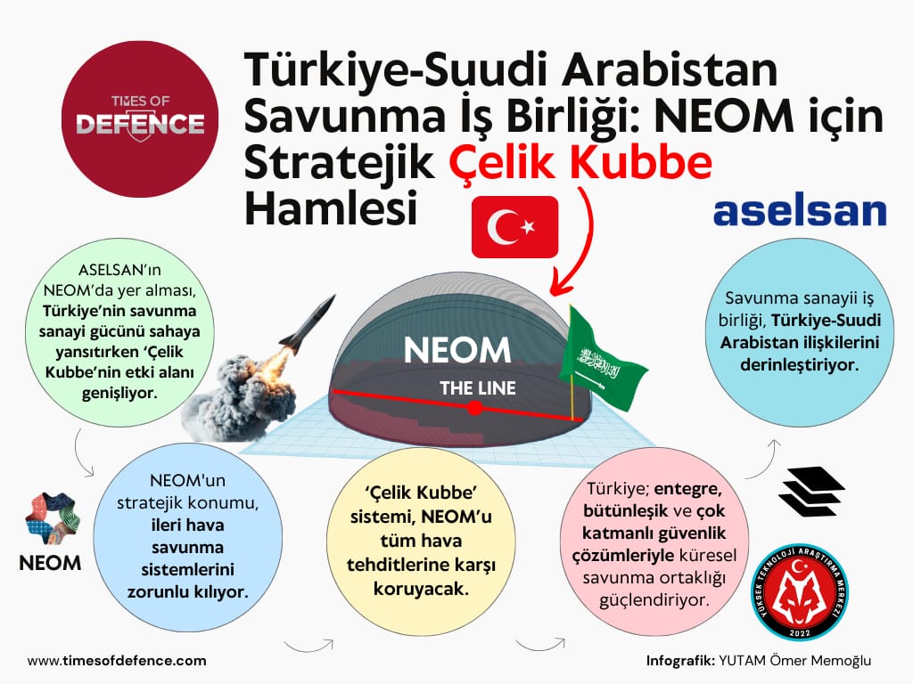 Türkiye-Suudi Arabistan Savunma İş Birliği: NEOM İçin Stratejik Çelik Kubbe Hamlesi