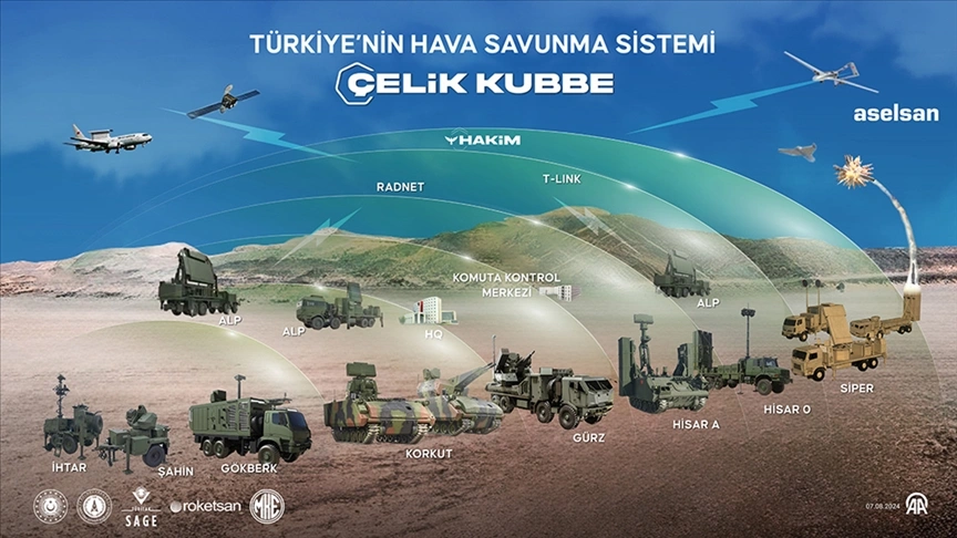 Türkiye'nin Bütünleşik ve Çok Katmanlı Hava Savunma Sistemi Çelik Kubbe