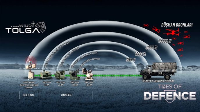MKE TOLGA Targets the Drone Warfare Challenge as Türkiye Expands Its Layered Air Defence